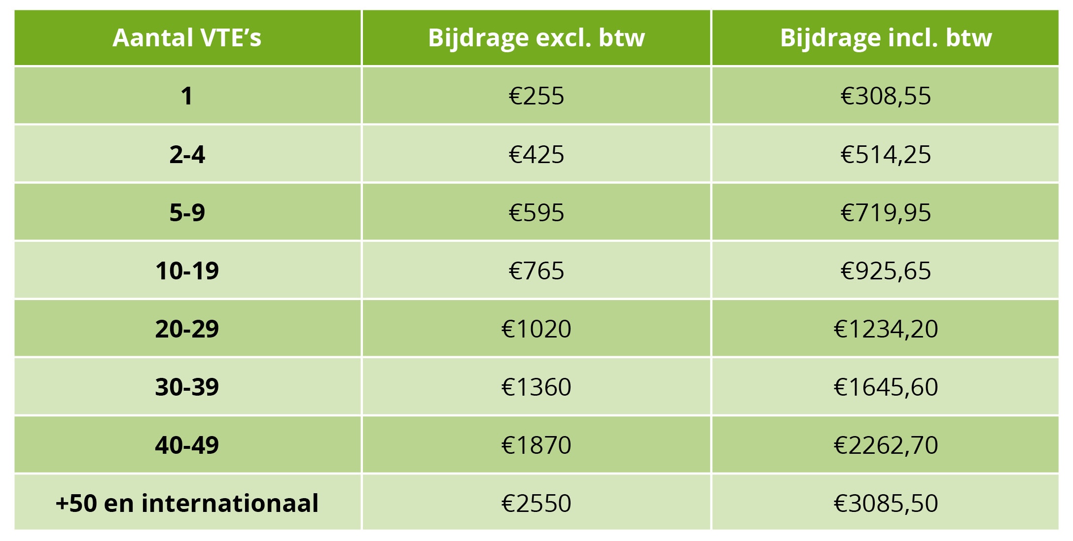 De tabel met de prijzen voor de bouwpartners.